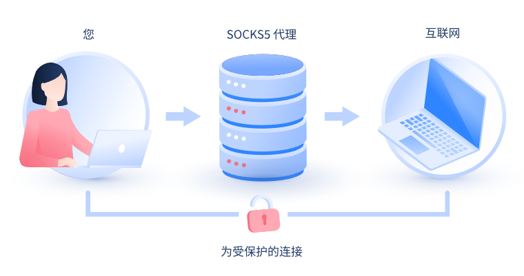 【江门代理IP】什么是SOCKS和SOCKS5代理？